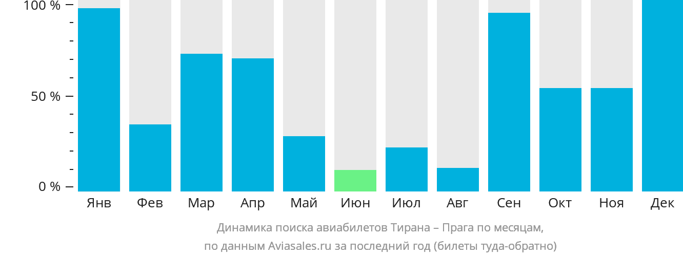 Динамика поиска авиабилетов из Тираны в Прагу по месяцам