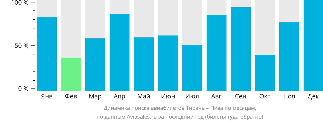 Динамика поиска авиабилетов из Тираны в Пизу по месяцам