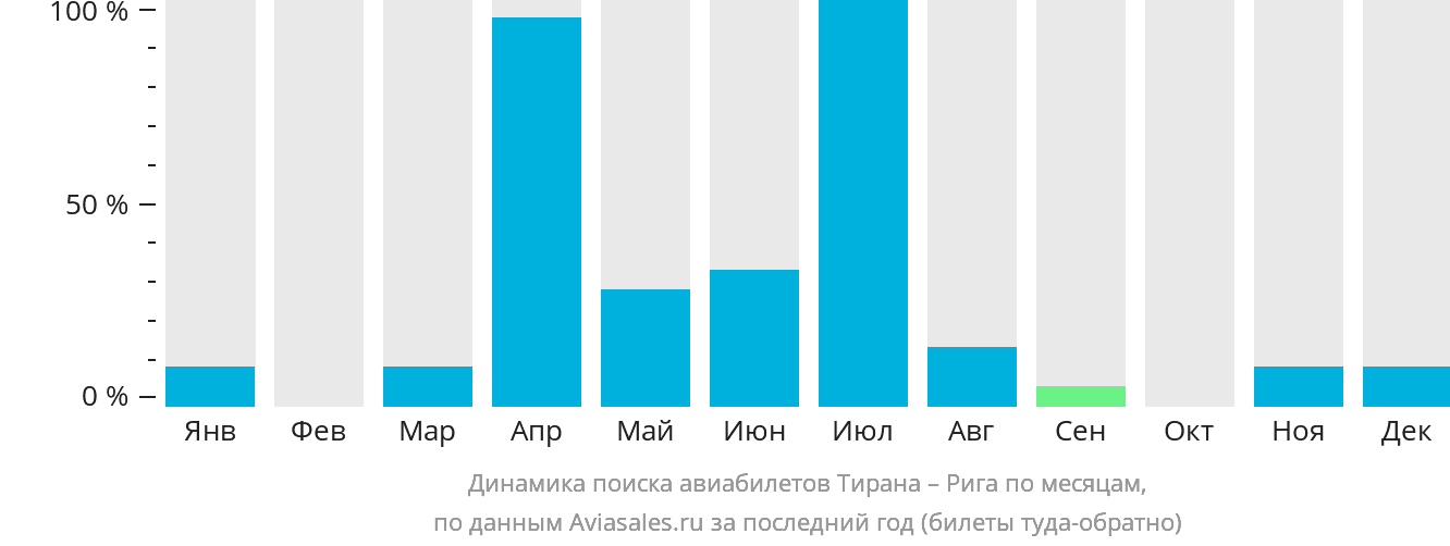 Динамика поиска авиабилетов из Тираны в Ригу по месяцам