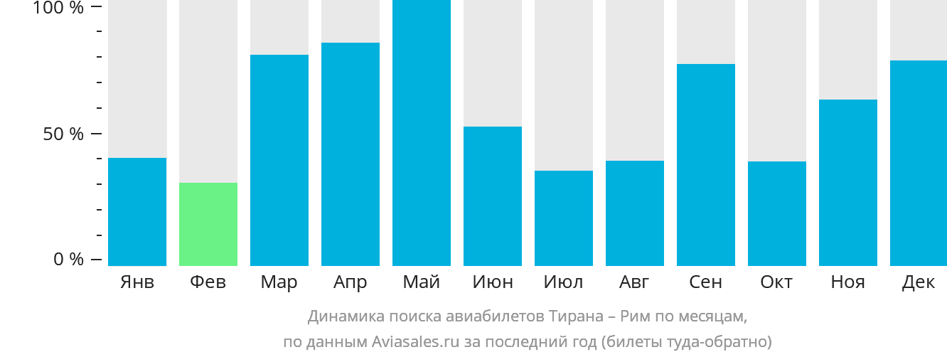 Динамика поиска авиабилетов из Тираны в Рим по месяцам