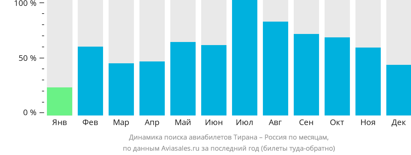 Динамика поиска авиабилетов из Тираны в Россию по месяцам