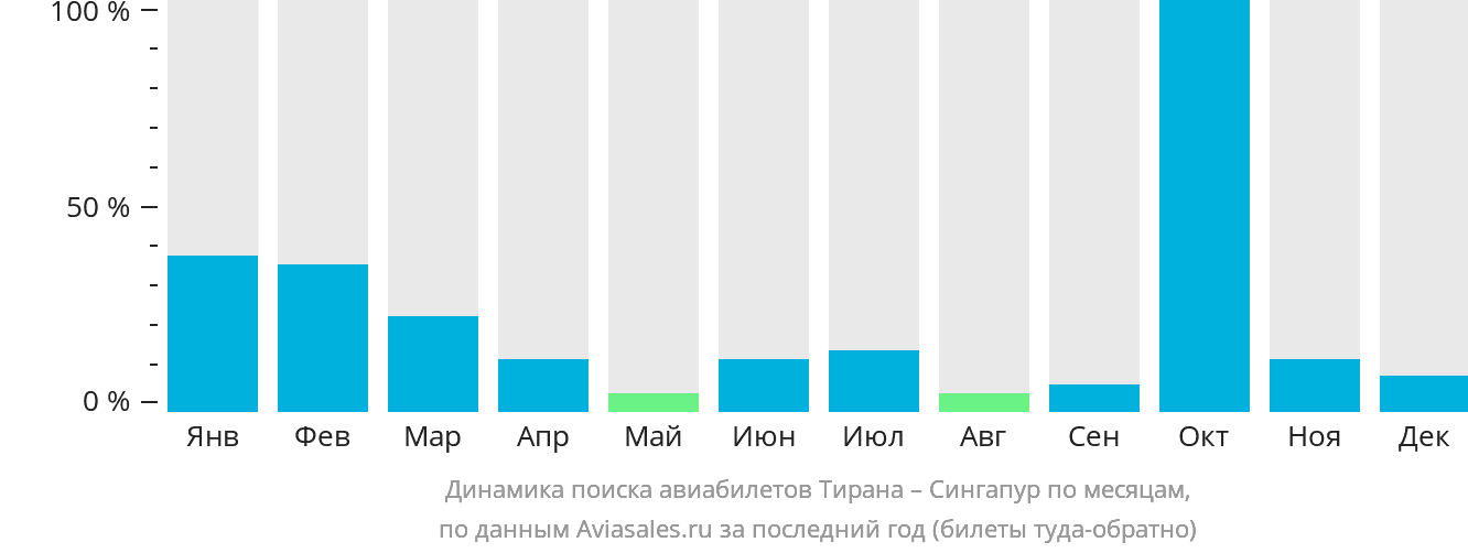 Динамика поиска авиабилетов из Тираны в Сингапур по месяцам