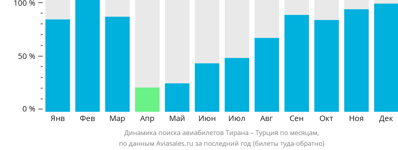 Динамика поиска авиабилетов из Тираны в Турцию по месяцам