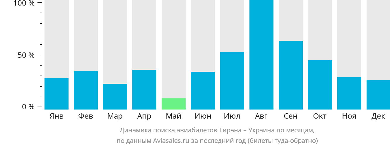 Динамика поиска авиабилетов из Тираны в Украину по месяцам