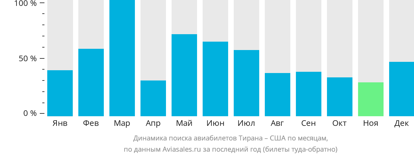 Динамика поиска авиабилетов из Тираны в США по месяцам