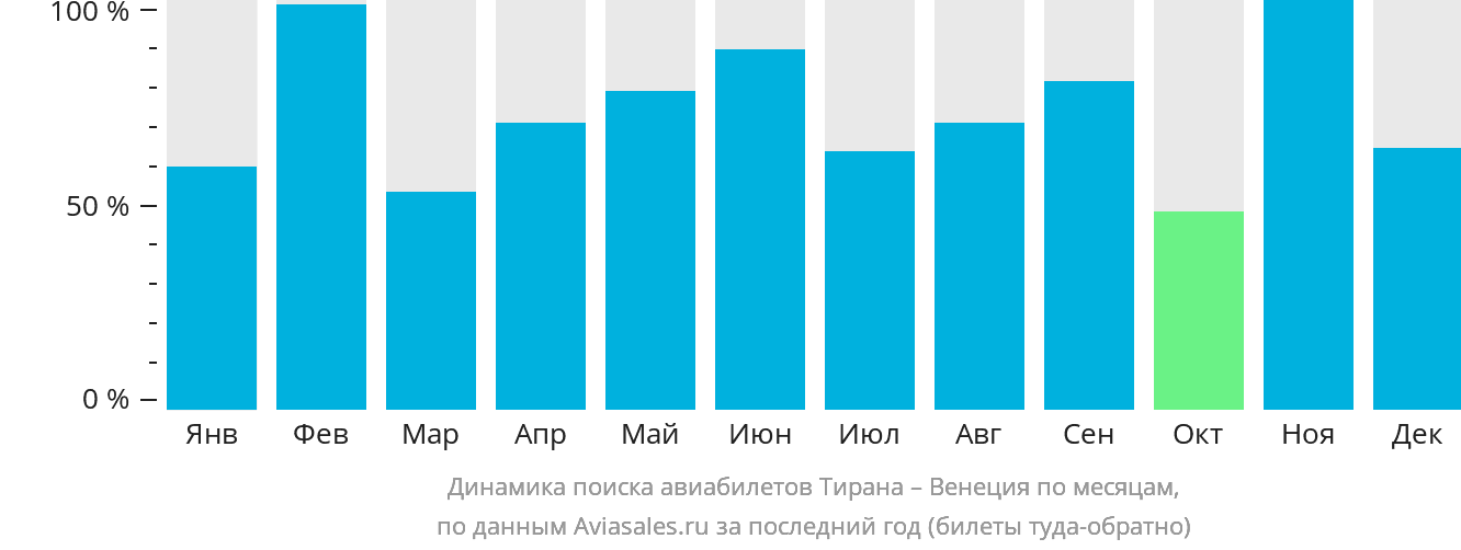 Динамика поиска авиабилетов из Тираны в Венецию по месяцам