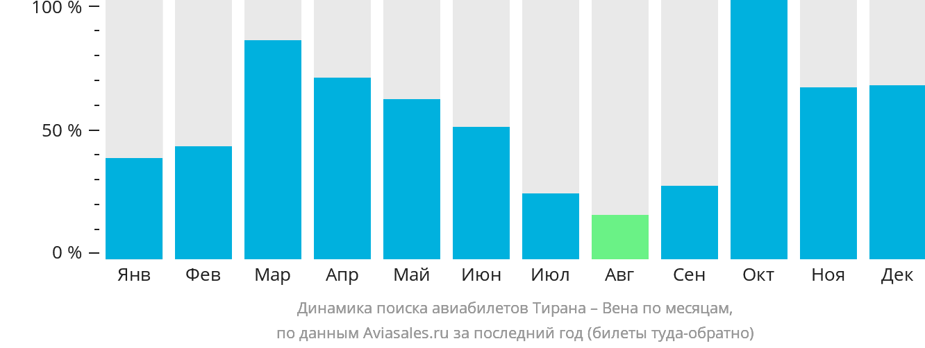 Динамика поиска авиабилетов из Тираны в Вену по месяцам