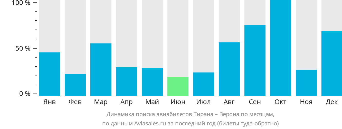 Динамика поиска авиабилетов из Тираны в Верону по месяцам