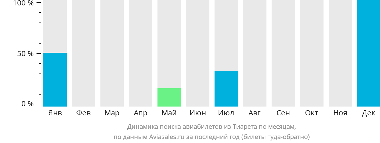 Динамика поиска авиабилетов из Тиарета по месяцам