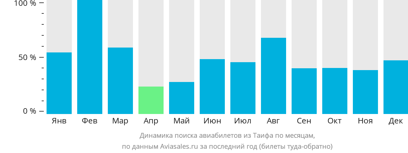 Динамика поиска авиабилетов из Эт-Таифа по месяцам