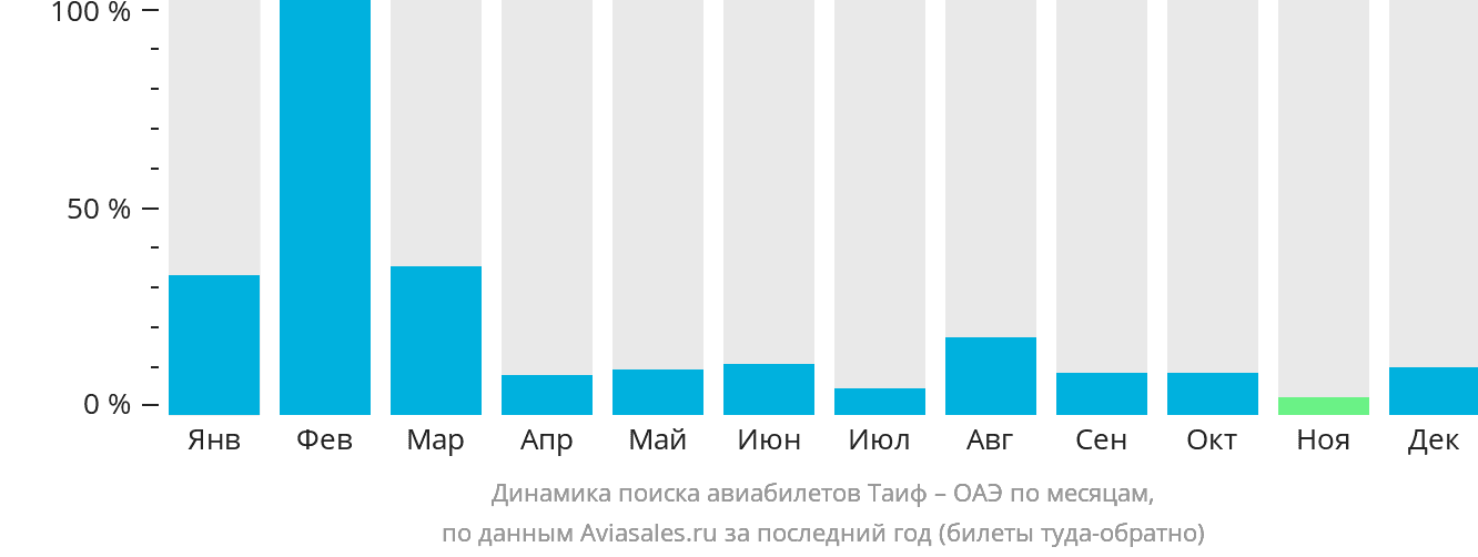Динамика поиска авиабилетов из Эт-Таифа в ОАЭ по месяцам