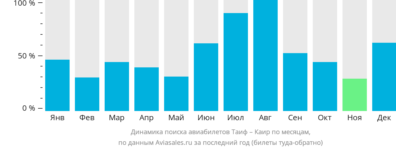 Динамика поиска авиабилетов из Эт-Таифа в Каир по месяцам