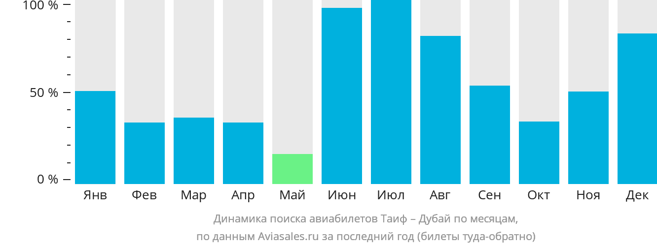 Динамика поиска авиабилетов из Эт-Таифа в Дубай по месяцам