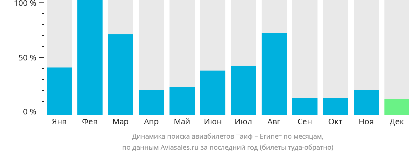 Динамика поиска авиабилетов из Эт-Таифа в Египет по месяцам