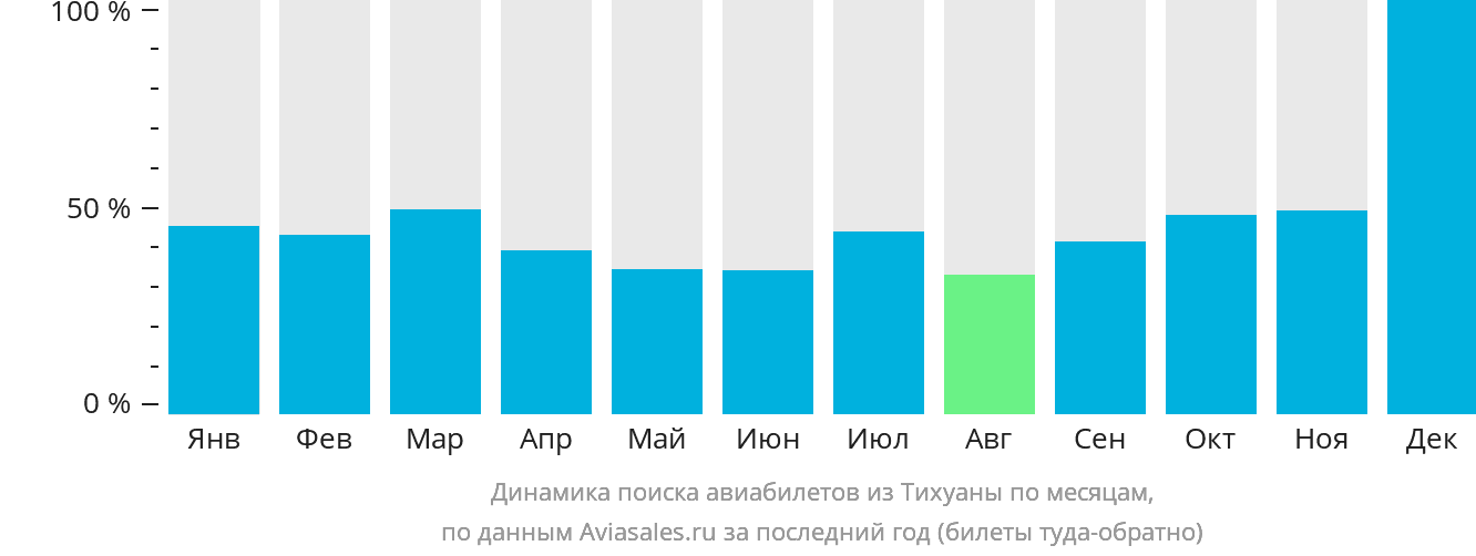 Динамика поиска авиабилетов из Тихуаны по месяцам