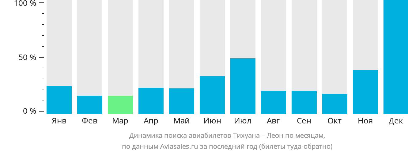 Динамика поиска авиабилетов из Тихуаны в Леон по месяцам