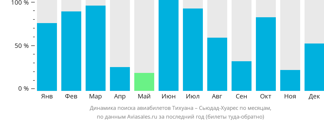 Динамика поиска авиабилетов из Тихуаны в Сьюдад-Хуарес по месяцам