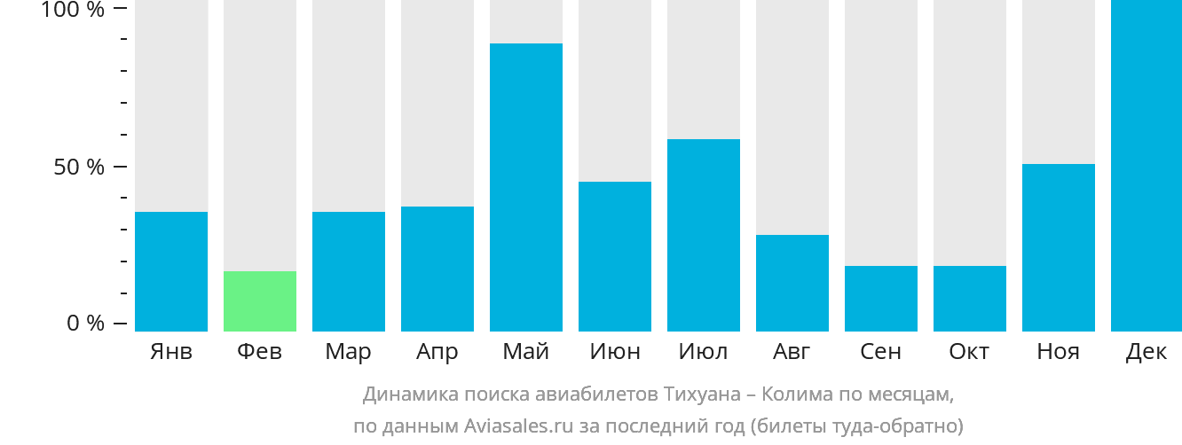 Динамика поиска авиабилетов из Тихуаны в Колиму по месяцам