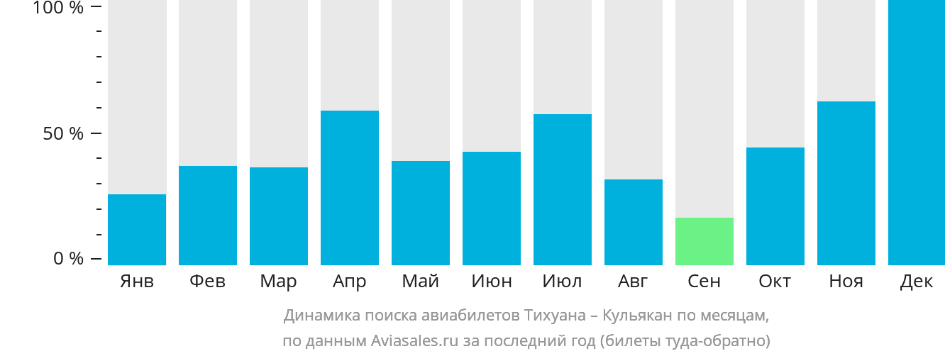 Динамика поиска авиабилетов из Тихуаны в Кульякан по месяцам