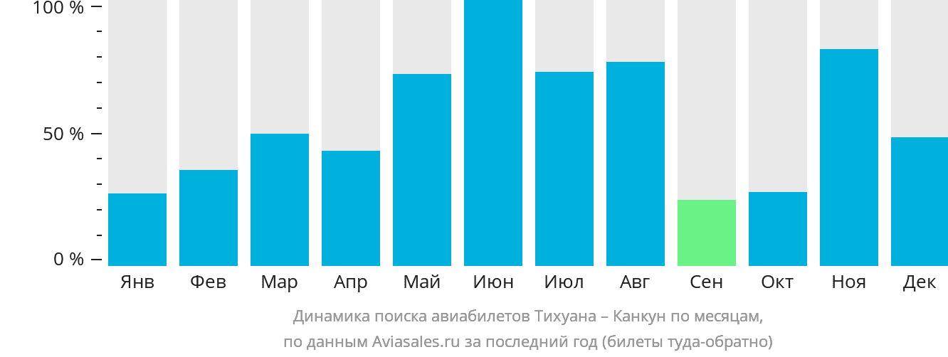 Динамика поиска авиабилетов из Тихуаны в Канкун по месяцам