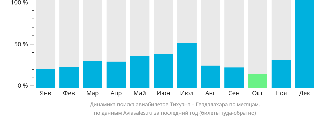 Динамика поиска авиабилетов из Тихуаны в Гвадалахару по месяцам