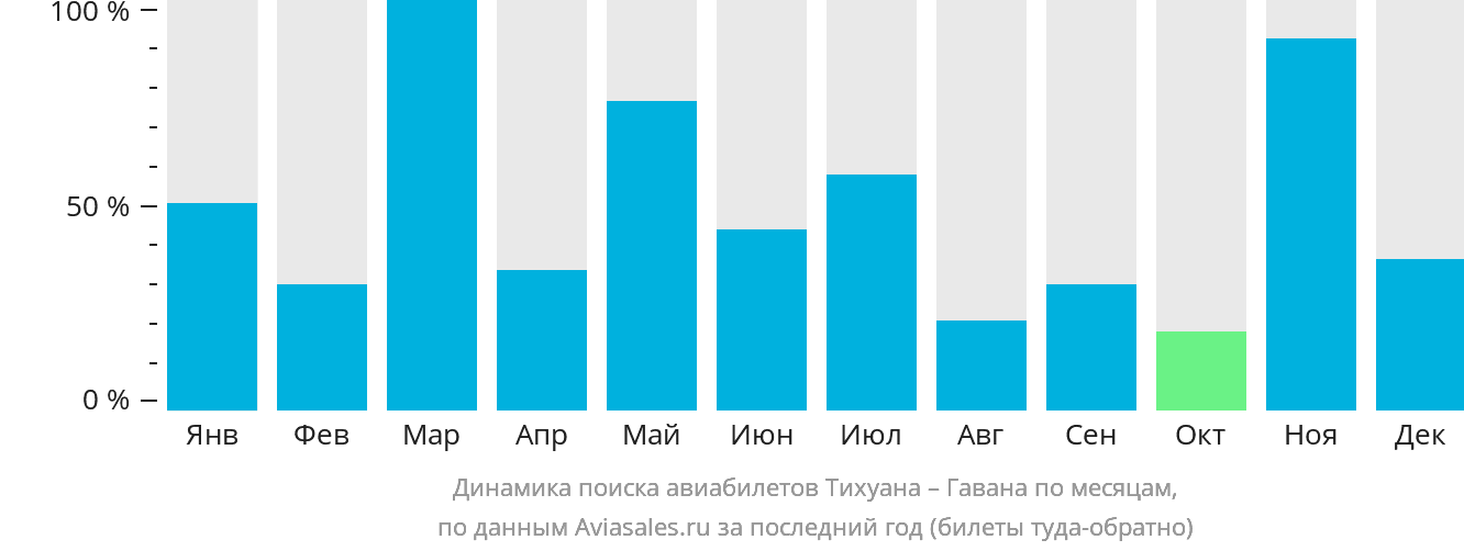 Динамика поиска авиабилетов из Тихуаны в Гавану по месяцам
