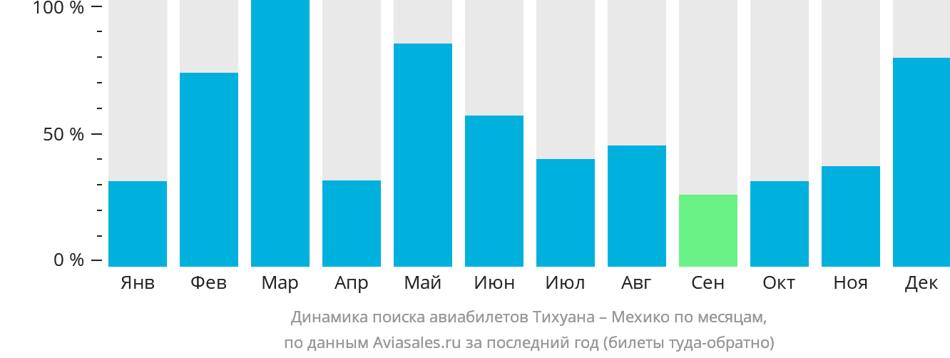 Динамика поиска авиабилетов из Тихуаны в Мехико по месяцам
