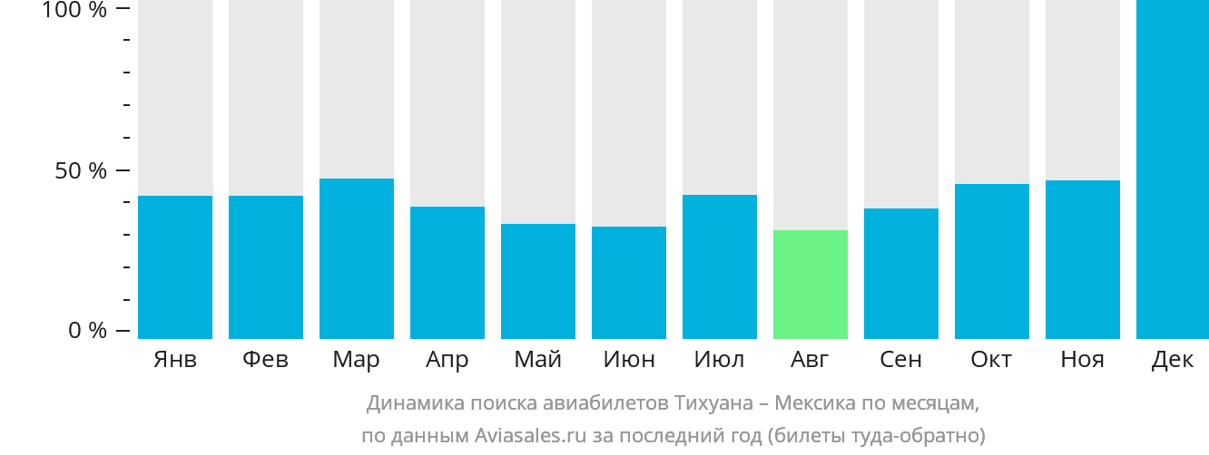 Динамика поиска авиабилетов из Тихуаны в Мексику по месяцам