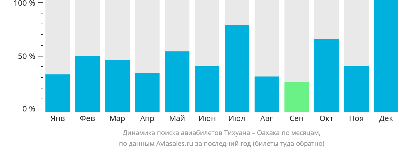 Динамика поиска авиабилетов из Тихуаны в Оахаку по месяцам
