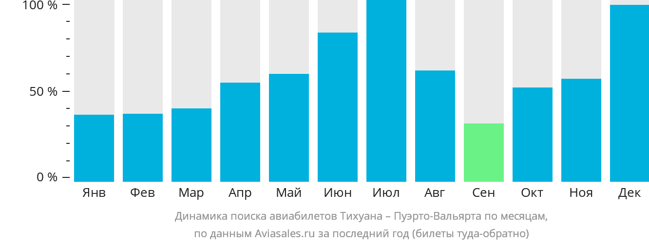 Динамика поиска авиабилетов из Тихуаны в Пуэрто-Вальярту по месяцам
