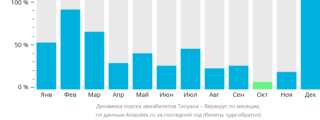 Динамика поиска авиабилетов из Тихуаны в Веракрус по месяцам