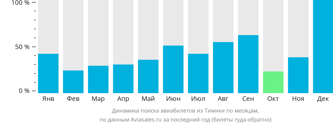 Динамика поиска авиабилетов из Тимики по месяцам
