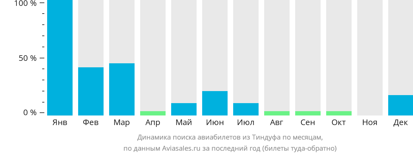Динамика поиска авиабилетов из Тиндуфа по месяцам