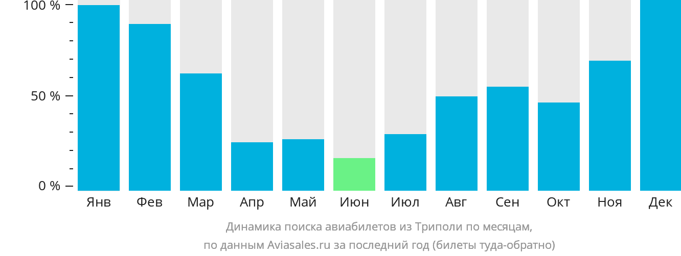 Динамика поиска авиабилетов из Триполи по месяцам