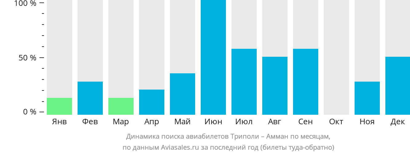 Динамика поиска авиабилетов из Триполи в Амман по месяцам