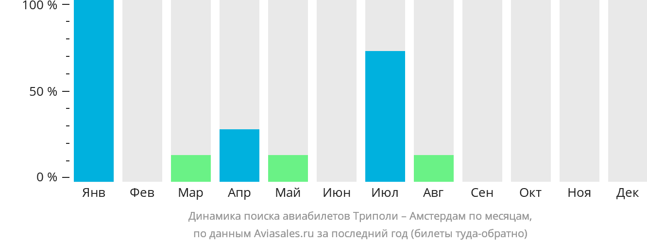 Динамика поиска авиабилетов из Триполи в Амстердам по месяцам