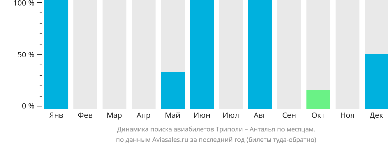 Динамика поиска авиабилетов из Триполи в Анталью по месяцам