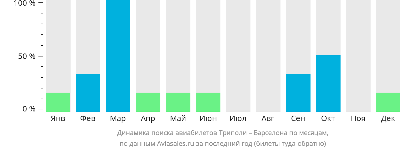Динамика поиска авиабилетов из Триполи в Барселону по месяцам