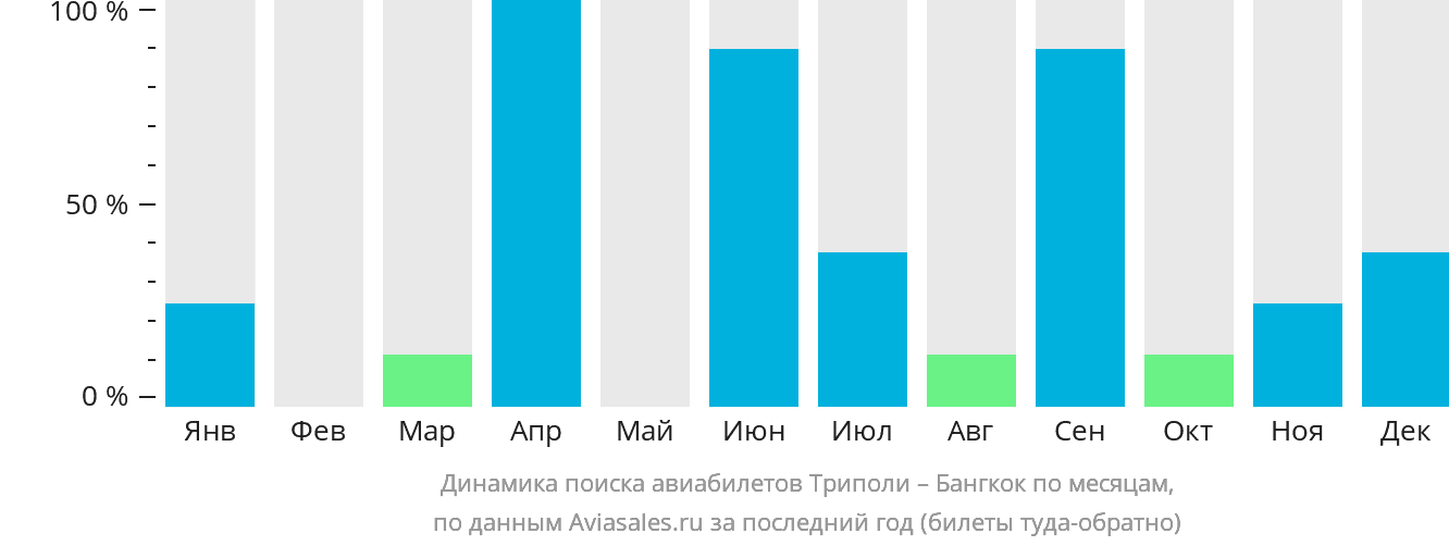 Динамика поиска авиабилетов из Триполи в Бангкок по месяцам