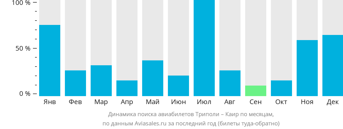 Динамика поиска авиабилетов из Триполи в Каир по месяцам