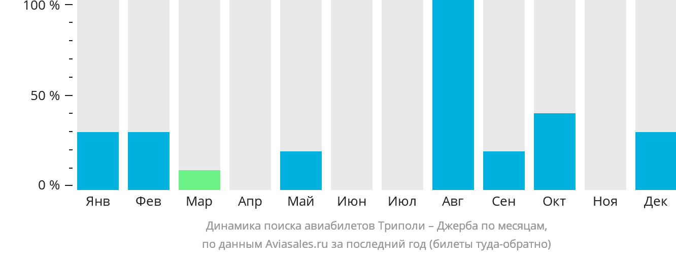 Динамика поиска авиабилетов из Триполи в Джербу по месяцам