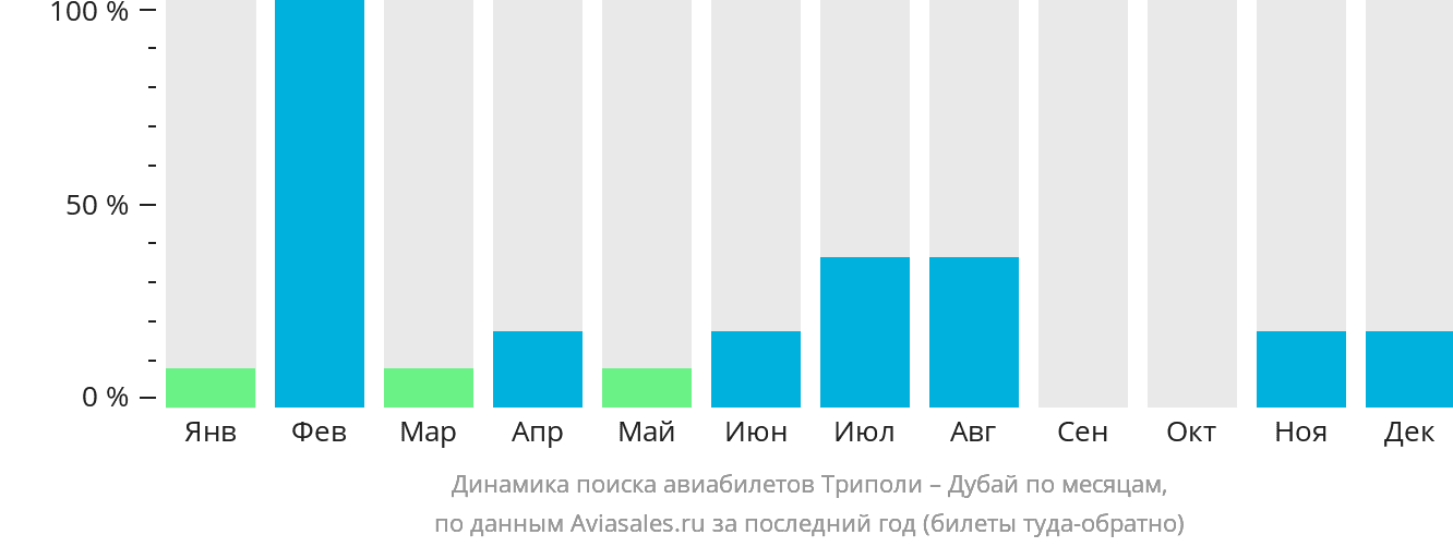 Динамика поиска авиабилетов из Триполи в Дубай по месяцам