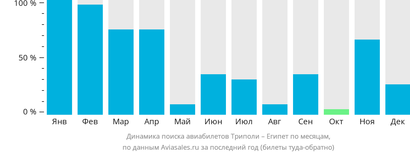 Динамика поиска авиабилетов из Триполи в Египет по месяцам