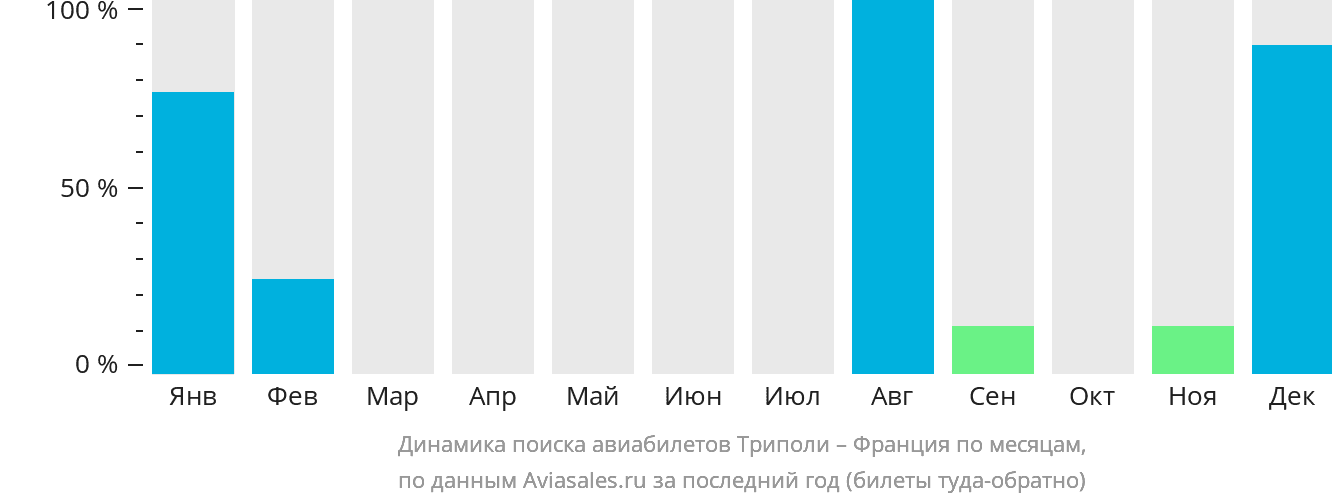 Динамика поиска авиабилетов из Триполи во Францию по месяцам