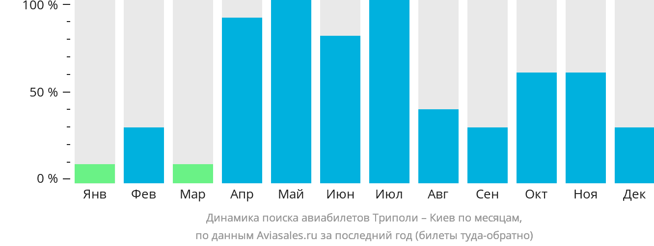 Динамика поиска авиабилетов из Триполи в Киев по месяцам