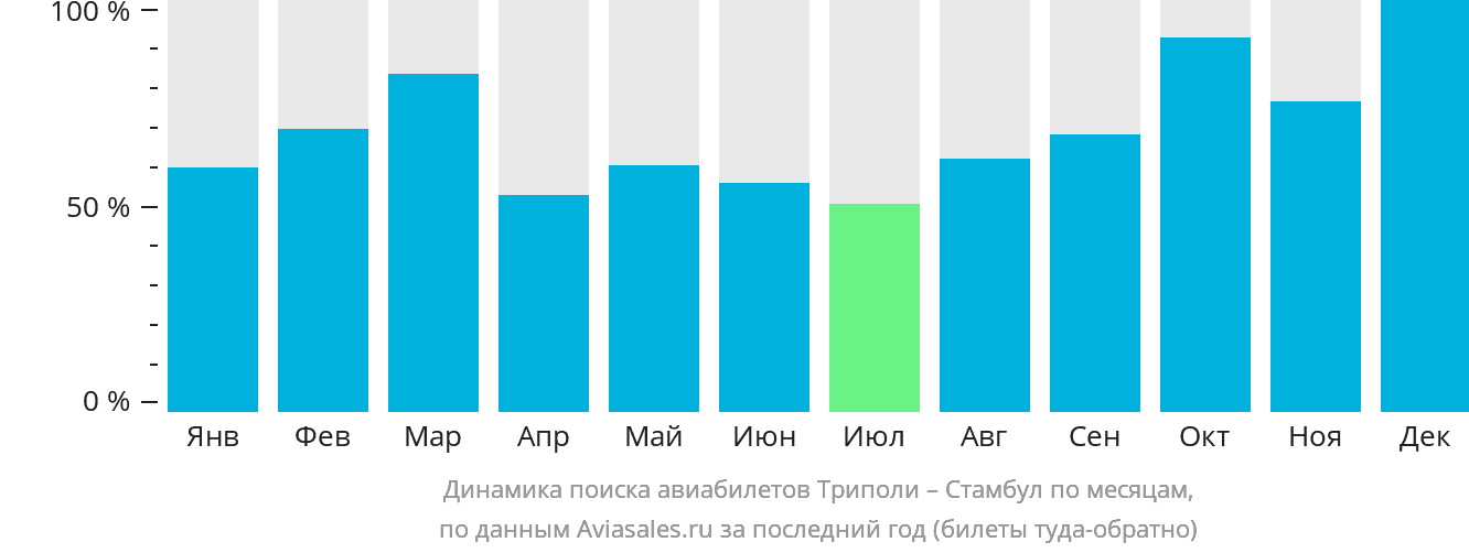 Динамика поиска авиабилетов из Триполи в Стамбул по месяцам