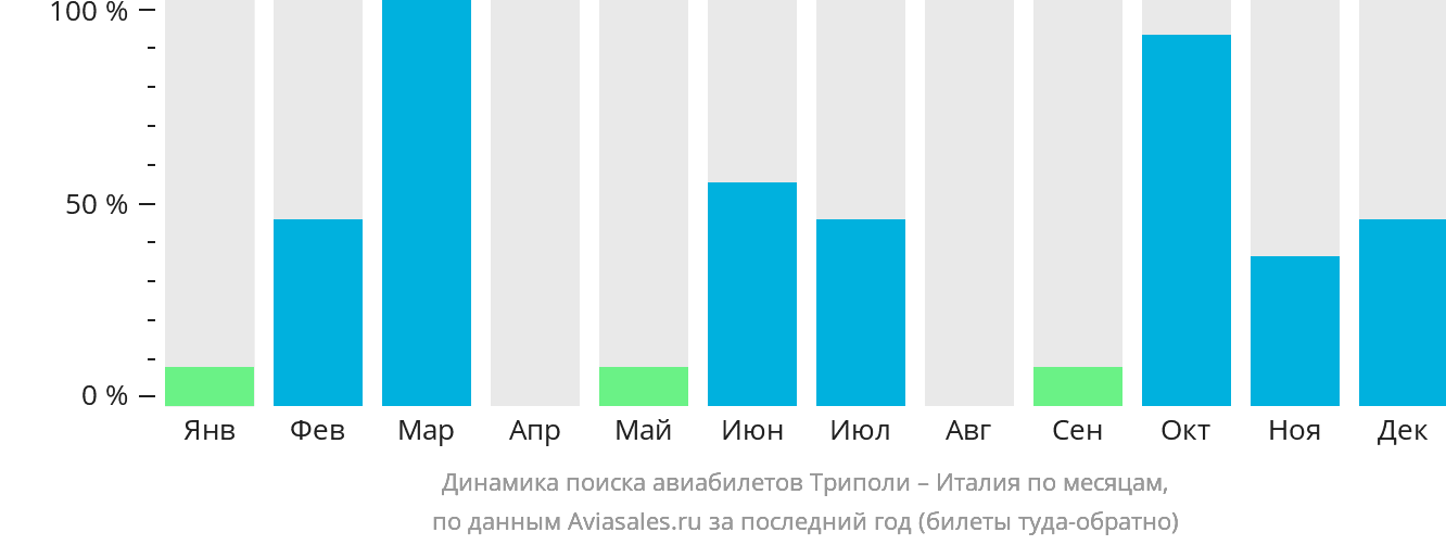 Динамика поиска авиабилетов из Триполи в Италию по месяцам