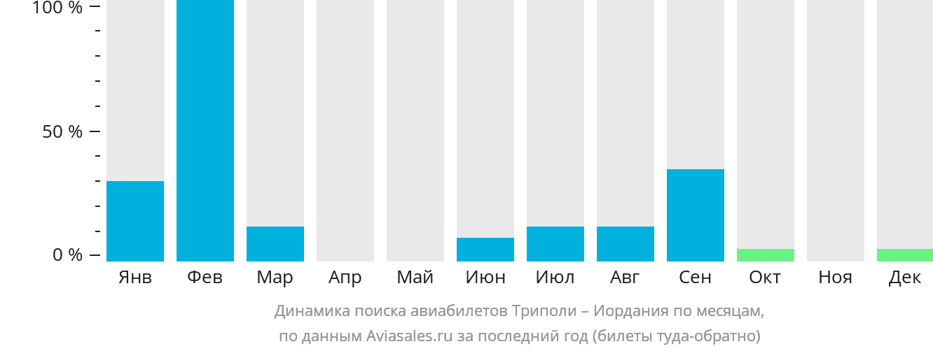 Динамика поиска авиабилетов из Триполи в Иорданию по месяцам