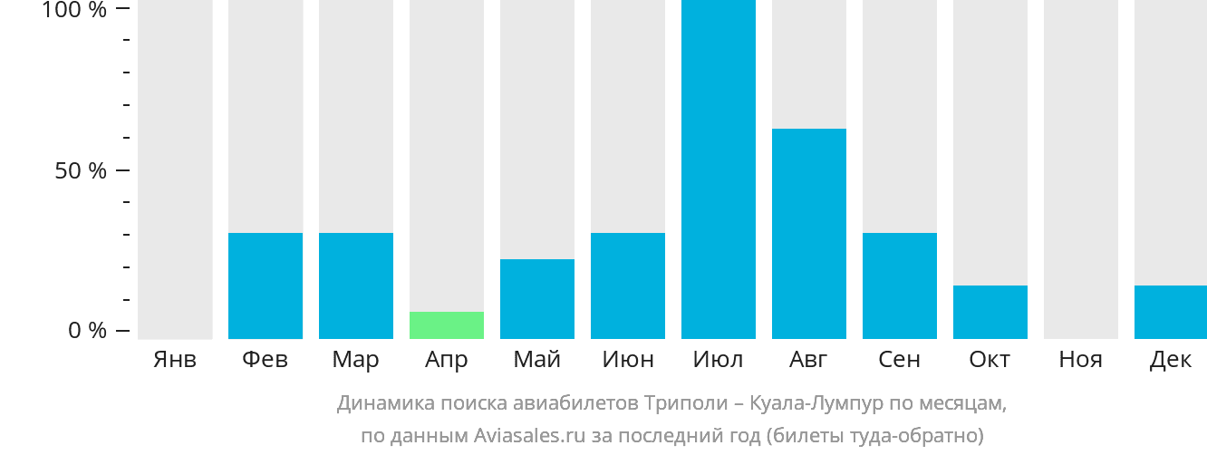 Динамика поиска авиабилетов из Триполи в Куала-Лумпур по месяцам