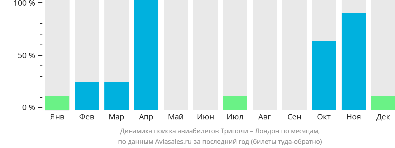 Динамика поиска авиабилетов из Триполи в Лондон по месяцам